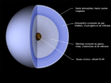 Uranus en coupe de l'extérieur vers l'intérieur les légendes indiquent : Haute atmosphère, Atmosphère composée de gaz d'hélium, d'hydrogène et de méthane, Manteau composé de glaces d'eau, d’ammoniac et de méthane et Noyau rocheux.