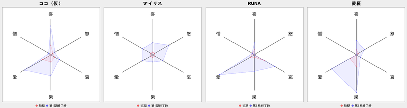 第1期キャラクターの感情パラメーター成長結果 レーダーチャート図