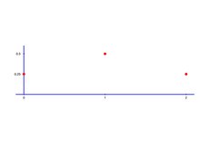 Exemple de la funció de probabilitat d'una variable aleatòria discreta