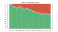 Grafico che mette in relazione l'anno con la data dell'Earth Overshoot Day.