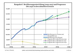 Recent Population Development and Projections (Population Development before Census 2011 (blue line); Recent Population Development according to the Census in Germany in 2011 (blue bordered line); Official projections for 2005-2030 (yellow line); for 2020-2030 (green line); for 2017-2030 (scarlet line)