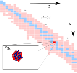 Scandium-45 op de isotopenkaart