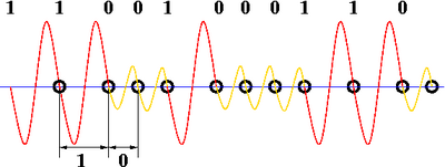 The resulting waveform from storing data