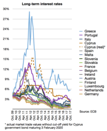 Long-term interest rates in eurozone