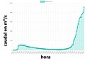 Gráfica del caudal en la rambla del Poyo de 11 a 19 h, 29/10/2024