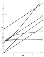 diagram T-S dla konfiguracji d3