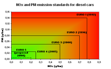 Euronorms Diesel.png