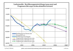 Sviluppo recente della popolazione (Linea blu) e previsioni