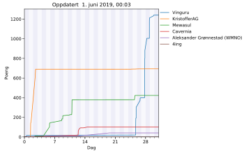 Resultatgraf