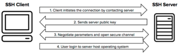 Diagramma SSH