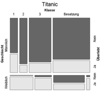 Mosaikplot der Häufigkeiten der Passagiere der Titanic nach den Variablen Klasse (1. Klasse, 2. Klasse, 3. Klasse, Besatzung), Geschlecht (männlich, weiblich) und Überlebt (ja, nein).