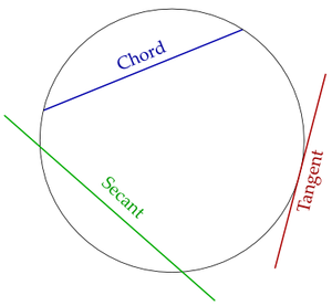 Chord, secant, and tangent