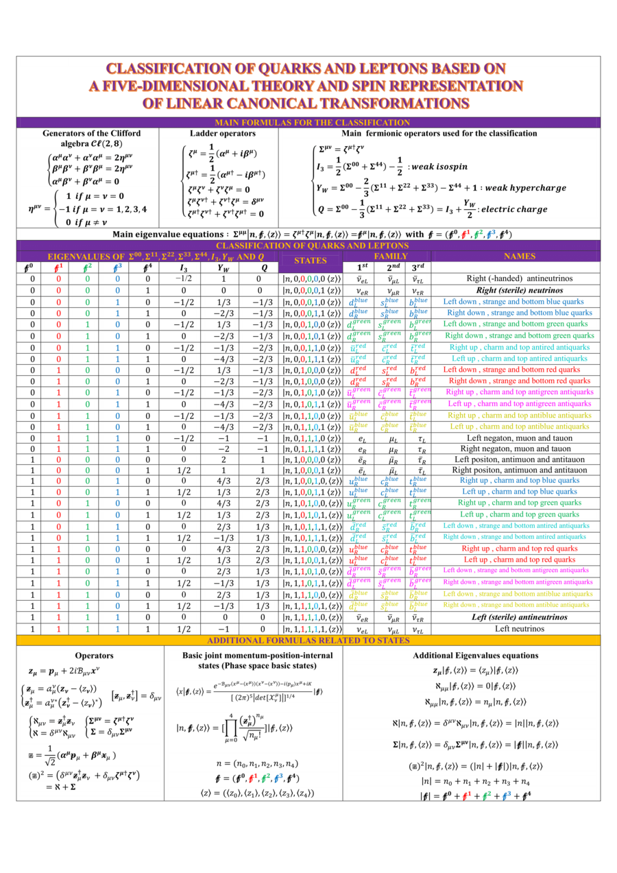 Classification of quarks and leptons based on a spin representation of Linear Canonical Transformations