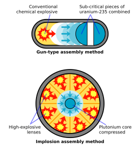 Two diagrams of weapon assembly. Top: "gun-type assembly method": an elliptical shell encloses conventional explosives on the left, whose detonation pushes sub-critical pieces of uranium-235 together on the right. Bottom: "implosion assembly method": a spherical shell encloses eight high-explosive charges which upon detonation compress a plutonium charge in the core.