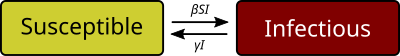 SIS compartmental model