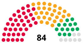 Sheffield City Council composition