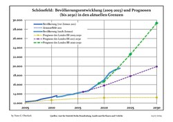 Recent Population Development and Projections (Population Development before Census 2011 (blue line); Recent Population Development according to the Census in Germany in 2011 (blue bordered line); Official projections for 2005-2030 (yellow line); for 2020-2030 (green line); for 2017-2030 (scarlet line)