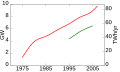 Image 15Global geothermal electric capacity. Upper red line is installed capacity; lower green line is realized production. (from Geothermal energy)