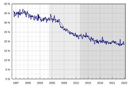 Part d'audience mensuelle depuis 1996 Part d'audience mensuelle Moyenne sur les 12 mois précédents Première vague de la TNT (2005–2012) Deuxième vague de la TNT (depuis 2012)