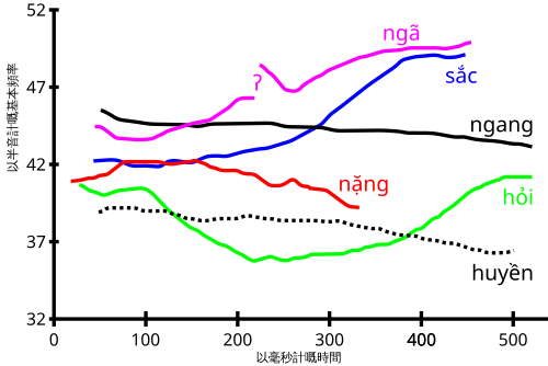 北部越南話六調嘅輪廓