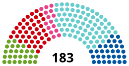 Current Structure of the National Council