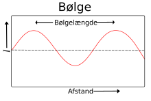 Bølgelængde.svg