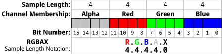 Diag. 3 – The pixel format with an alpha channel for a 16-bit pixel (in RGBAX sample Length notation) actually generated by Adobe Photoshop[22]