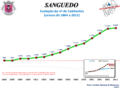 Evolução da População 1864 / 2011