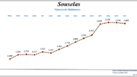 Evolução da População (1864 / 2011)