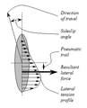 Contact patch showing slip angle and pneumatic trail