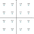 Constellation diagram for Gray-coded 16-QAM.