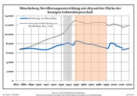 Befolkningsutveckling sedan 1875 inom nuvarande kommungränser.