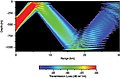 Acoustic simulation in a simple ocean environment