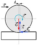 La força perpendicular G implica la força tangencial FR