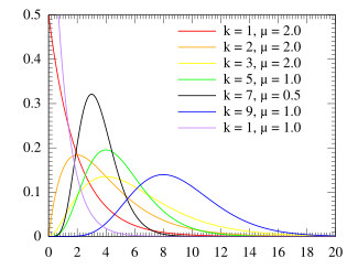 Probability density plots of Erlang distributions