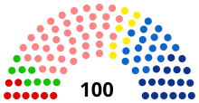 Current composition of the regional council of Bourgogne-Franche-Comté