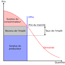 Diagramme sur lequel figure, les quantités sur l'axe des abscisses, les prix sur l'axe des ordonnés, une courbe d'offre rigide donc verticale, une courbe de demande décroissante (impôt compris) en fonction des quantités, où l'on peut voir que l'impôt n'occasionne pas de perte sèche