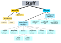 Schematische Einteilung der Stoffe