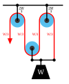 Diagram 3a: The Luff tackle adds a fixed pulley "rove to disadvantage." The tension in the rope remains W/3 yielding an advantage of three.