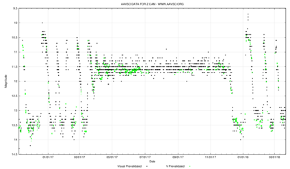 Z Camelopardalis light curve showing a characteristic standstill interrupting the otherwise regular eruptions