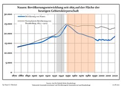 Population trends since 1875 within the current boundaries (blue line: population; dotted line: comparison to population trends in the state of Brandenburg; grey background: time of Nazi rule; red background: time of Communist rule)