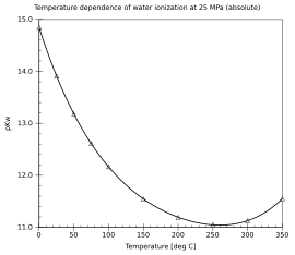 水の自己解離定数pKapの温度依存性（25MPa）