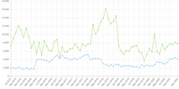 Page views for Wikipedia:WikiProject Video games and Wikipedia talk:WikiProject Video games for the time period 20150701-20201231. Source.