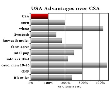 US economic advantages over CSA