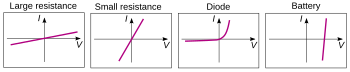 The current-voltage characteristics of four devices: Two resistors, a diode, and a battery. (The battery has nonzero internal resistance.)