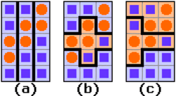 ☎∈ How Gerrymandering can influence electoral results on a non-proportional system. Example for a state with 3 equally sized districts, 15 voters and 2 parties: Plum (squares) and Orange (circles). In (a), creating 3 mixed-type districts yields a 3–0 win to Plum — a disproportional result considering the state-wide 9:6 Plum majority. In (b), Orange wins the urban district while Plum wins the rural districts — the 2-1 result reflects the state-wide vote ratio. In (c), gerrymandering techniques ensure a 2-1 win to the state-wide minority Orange party.