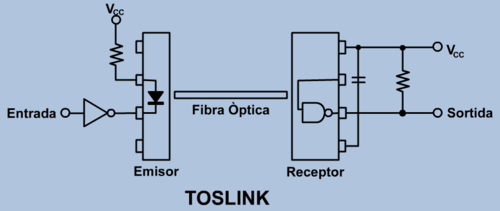 Esquema del connexionat TOSLINK