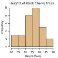 Histogram