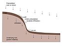 Catena of soils