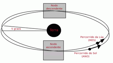 Diagrama dunha eclipse lunar